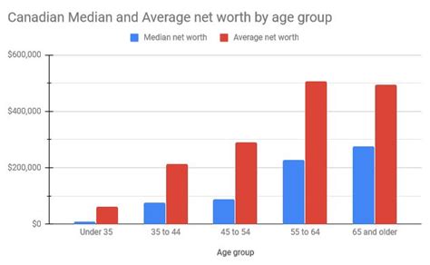 average net worth by age quebec|More.